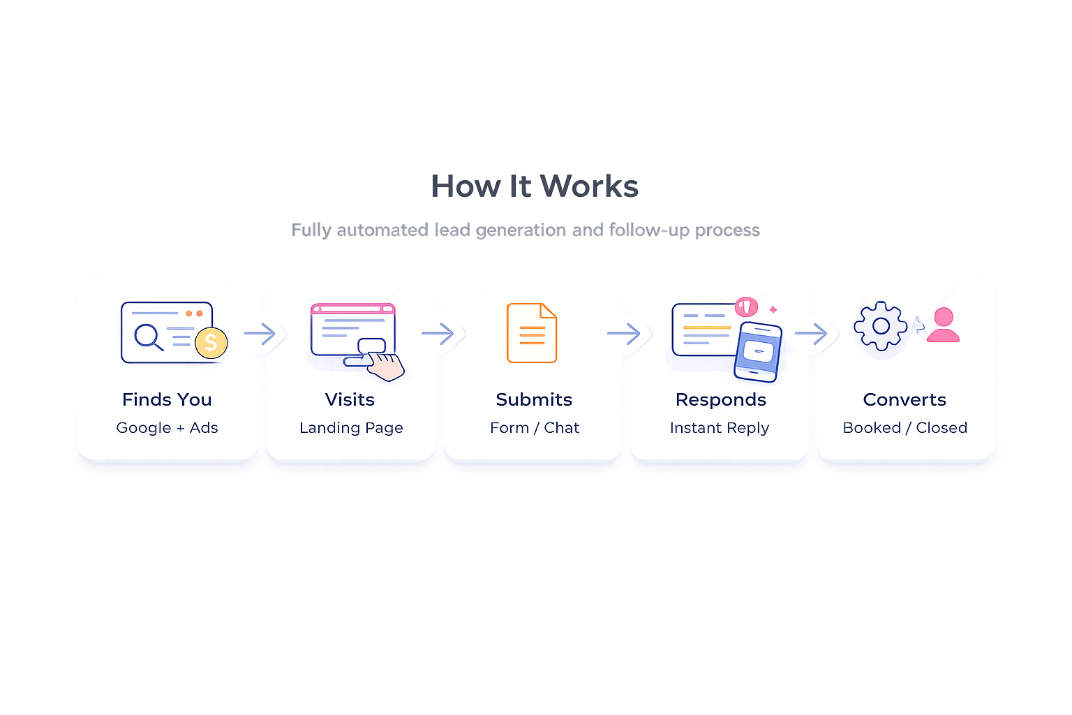 How It Works - Fully automated lead response and follow-up process: Customer Finds You via Google search or social ads, Clicks Ad and Visits Site, Submits Form with entry captured automatically, Instant Response plus Notification where reply is sent and you're alerted, Automated Follow-Up where leads are nurtured automatically and become customers